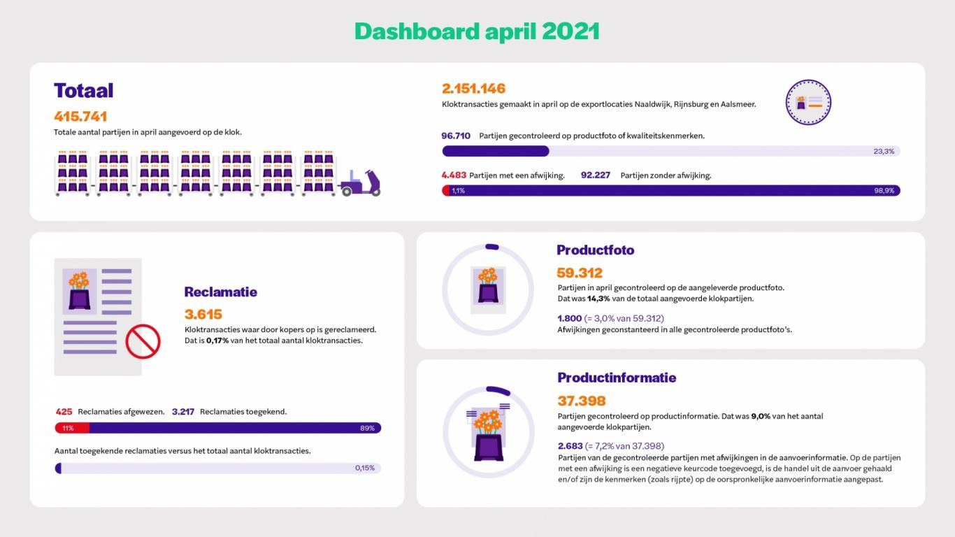 Royal floraholland landelijk veilen kwaliteit klantbeleving dashboard april 2021