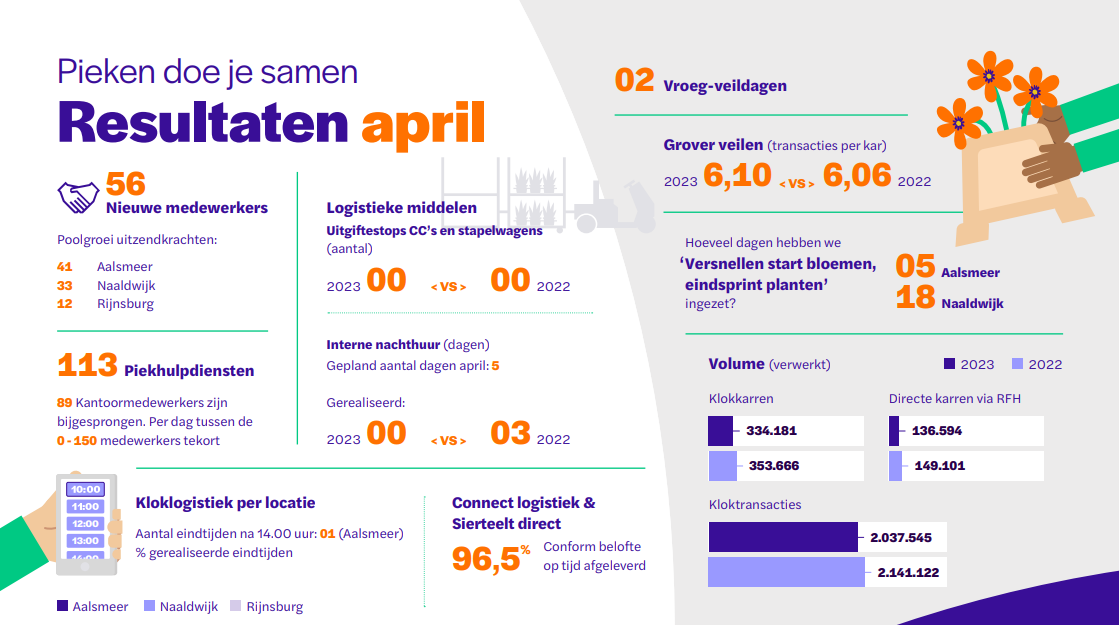 Royal FloraHolland | Piek in cijfers: april doet wat ‘ie wil