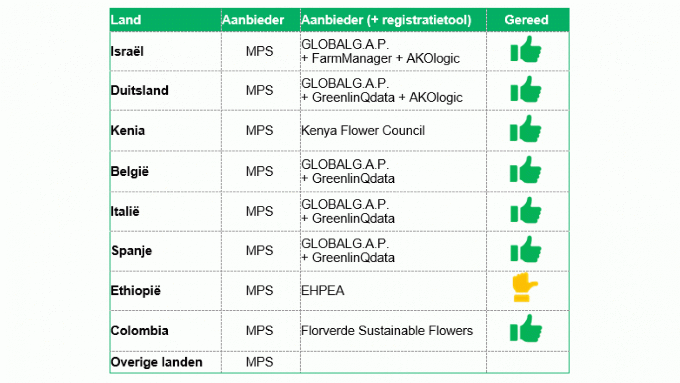Royal Flora Holland MRC tabel internationaal