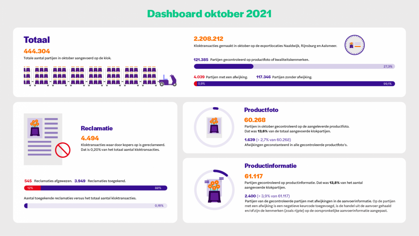 Royal Flora Holland Landelijk veilen kwaliteit klantbeleving dashboard oktober2021