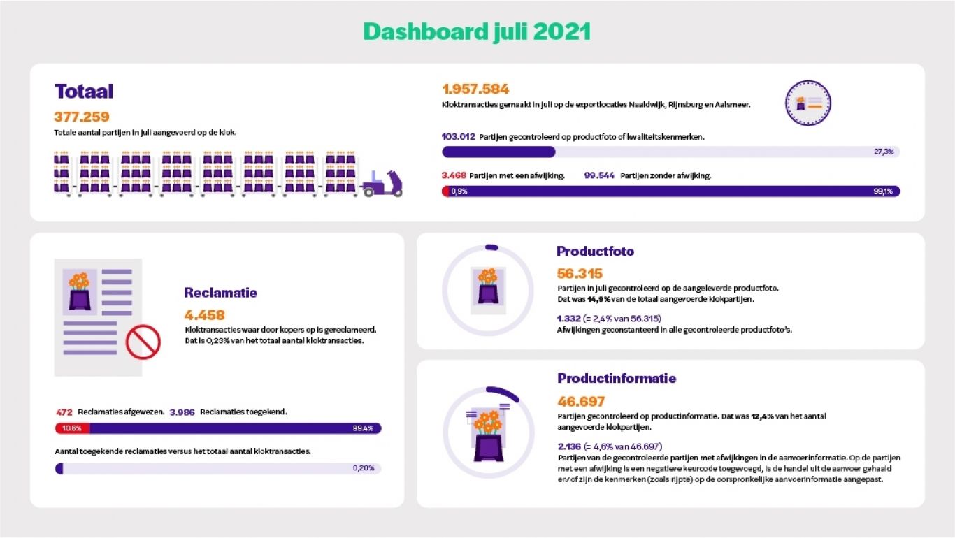 210811 EK RFH Landelijk veilen kwaliteit klantbeleving dashboard juli 16 9