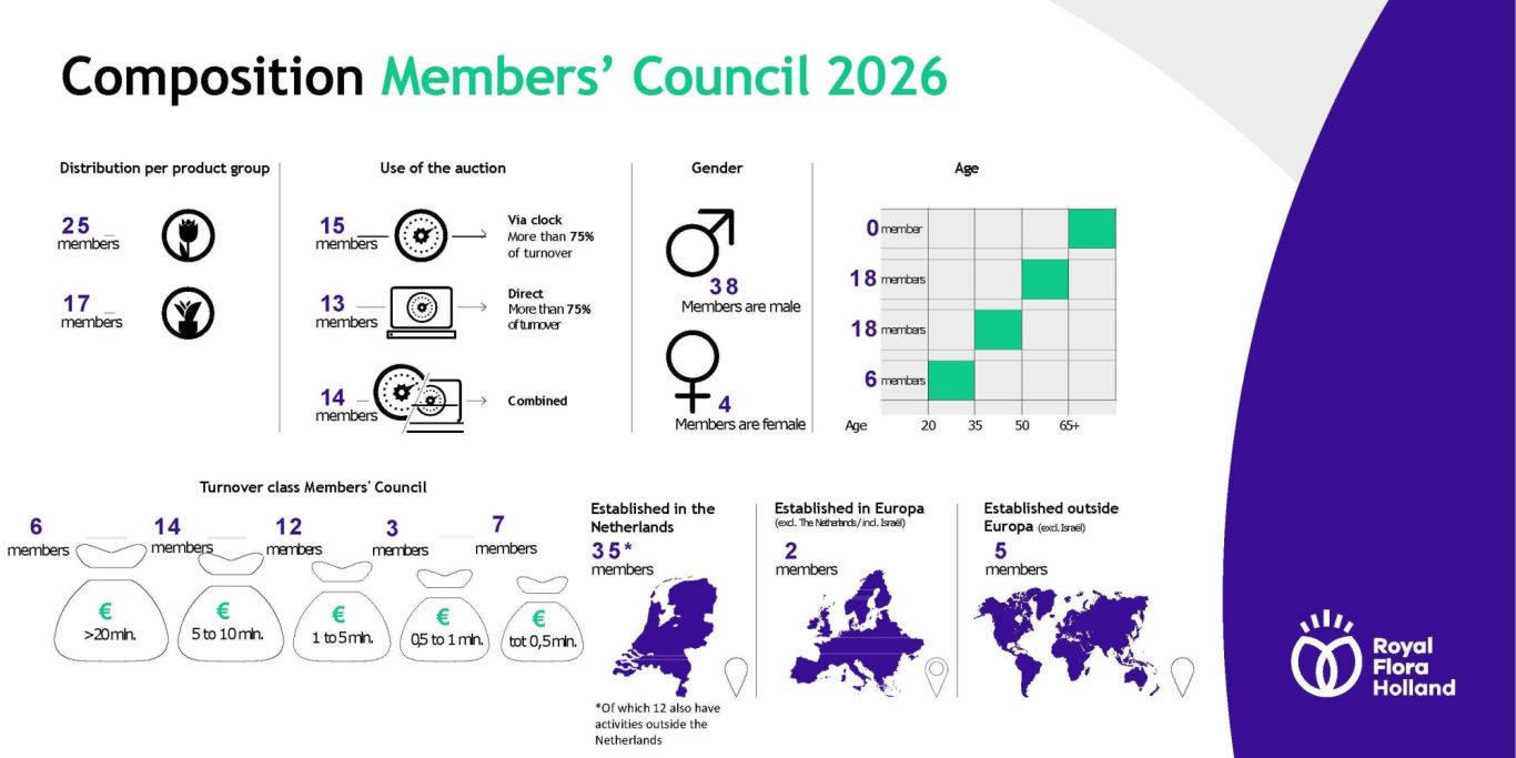 Infographic samenstelling ledenraad 2026 ENG