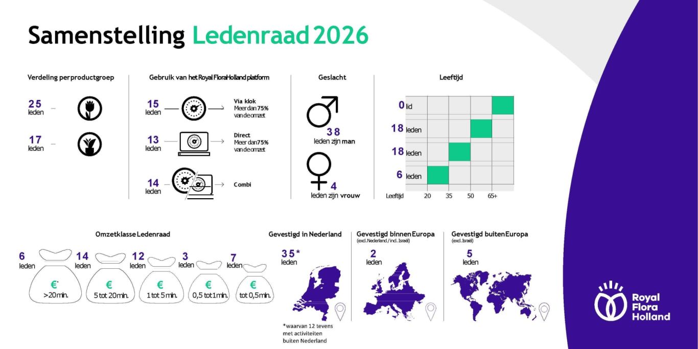 Infographic samenstelling ledenraad 2026 NL