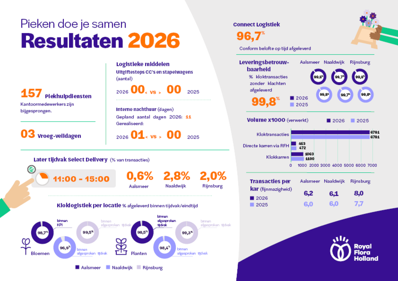 Piek in cijfers 2026 totaal 3 NL