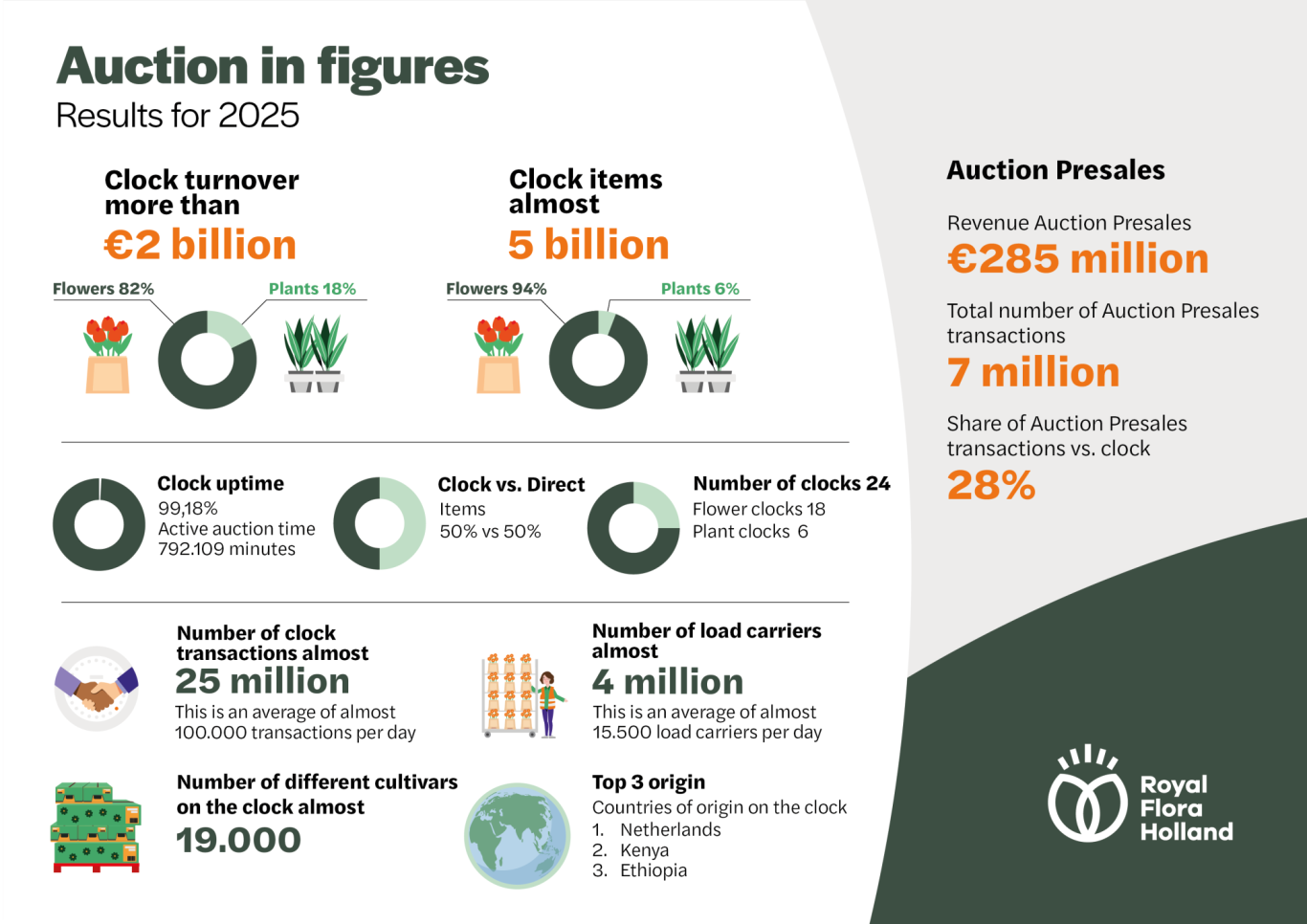 Veilen in cijfers 2025 EN v2
