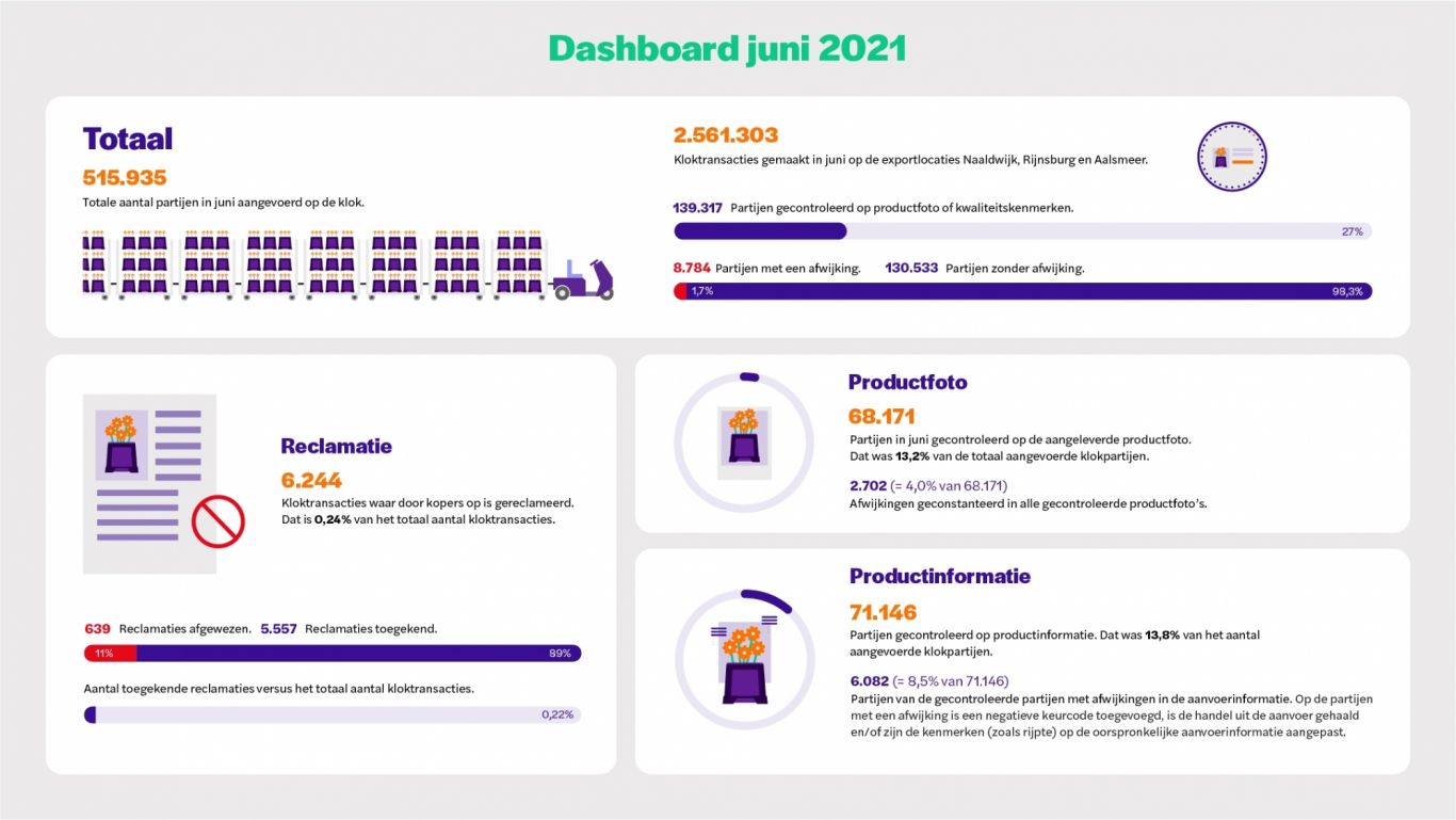 Royal floraholland landelijk veilen kwaliteit klantbeleving dashboard juni 16 92x 1