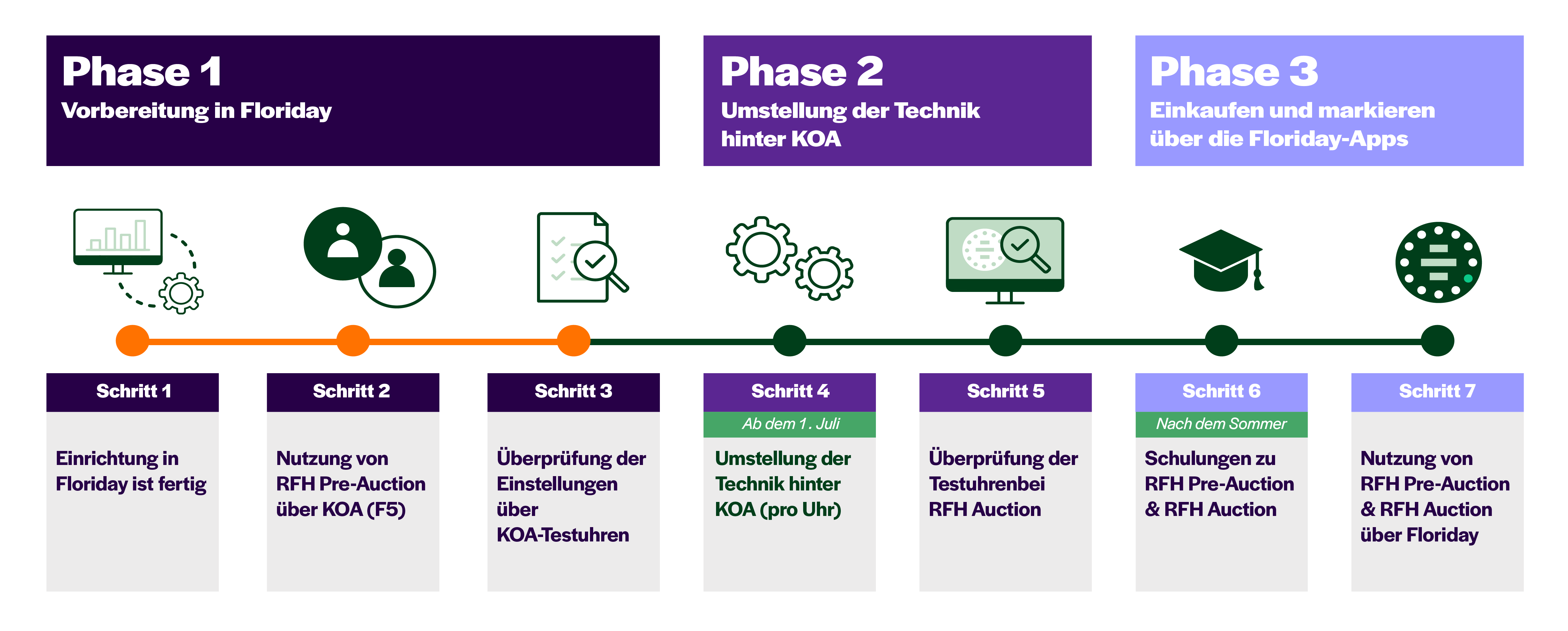 3 Tijdslijn Veilen via Floriday stap3 DE v3