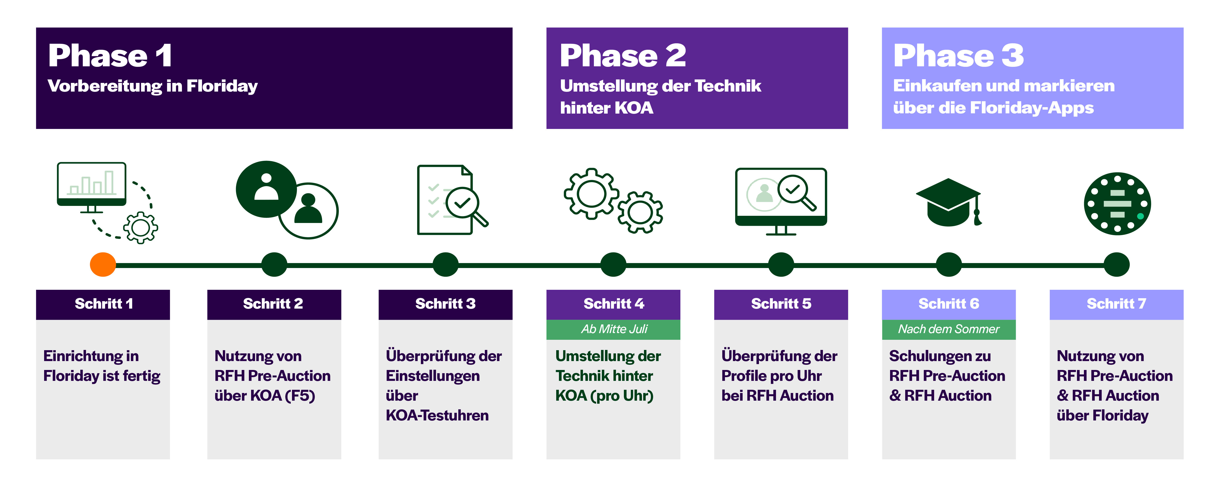 Tijdslijn Veilen via Floriday v6 DE