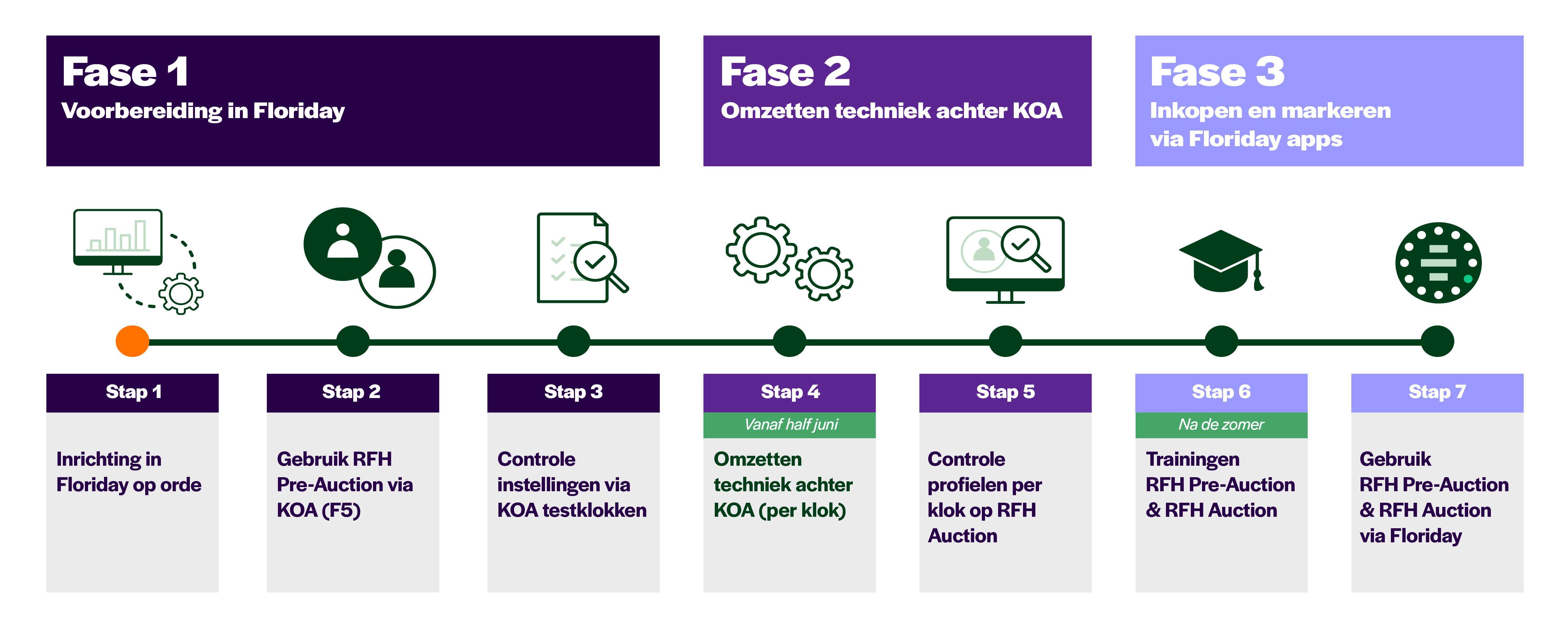 Tijdslijn Veilen via Floriday v6