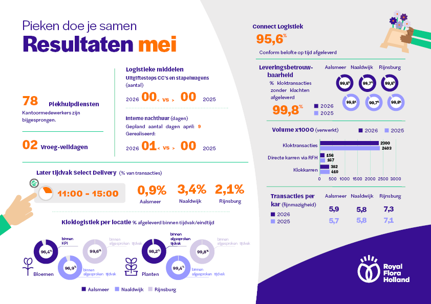 Piek in cijfers 2026 mei